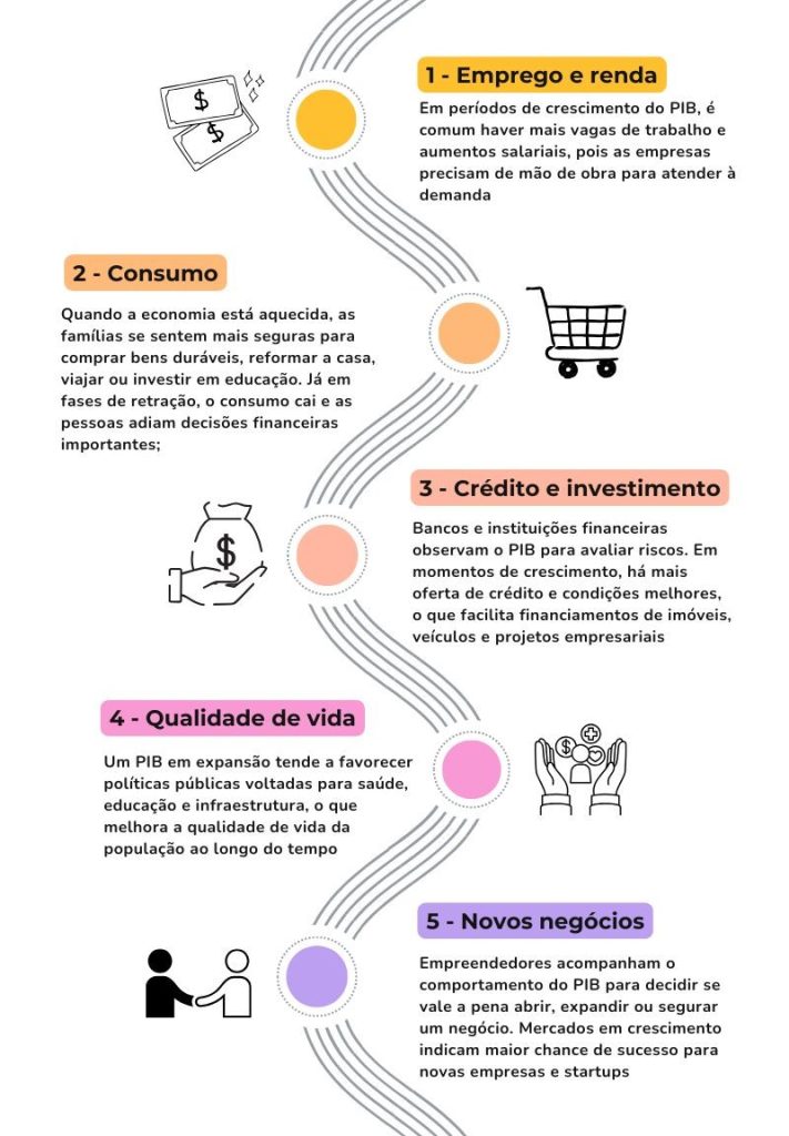 O que é o PIB e por que ele é importante: entenda o principal indicador da economia